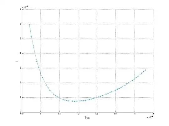 The leakage current vs. the gate oxide thickness