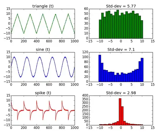 Signals and their histogram