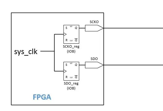 A drawing of the system: SDO and SCKO are outputs of the FPGA.