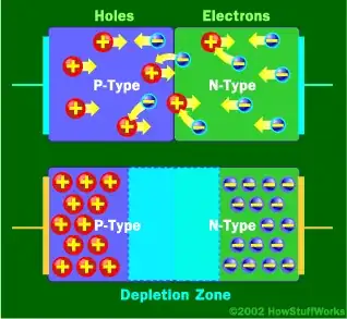 Depletion zone