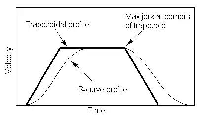 S-Curve profile