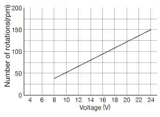 This is the specific performance graph.