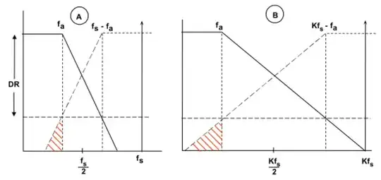 Relationship between anti-aliasing filter and oversampling