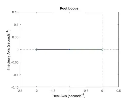 Root Locus Plot for H(s)