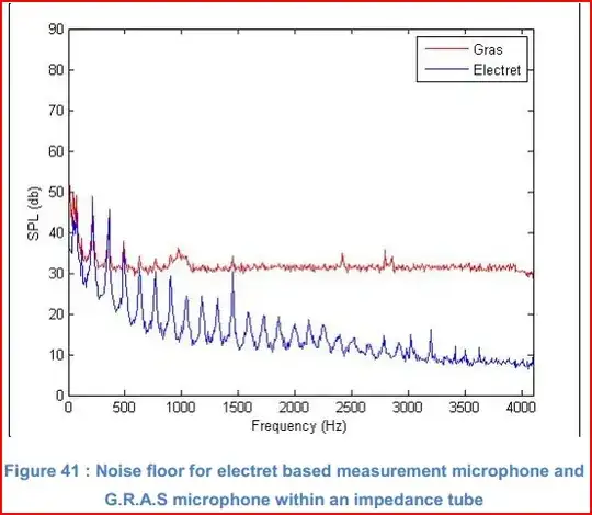 Noise floor comparison
