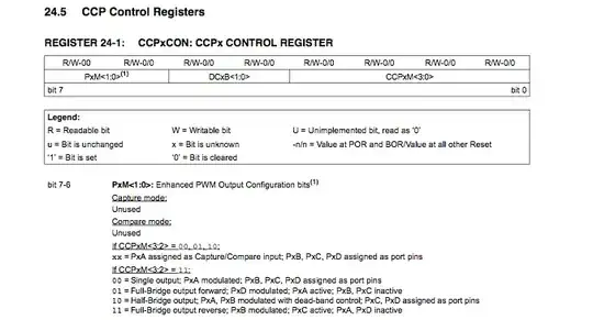 PIC16LF1827 CCPCON section of datasheet