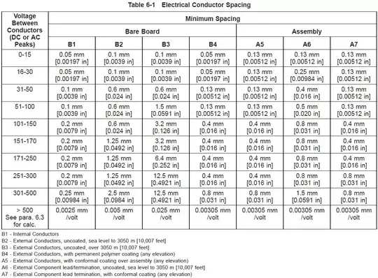 IPC-221 table 6-1