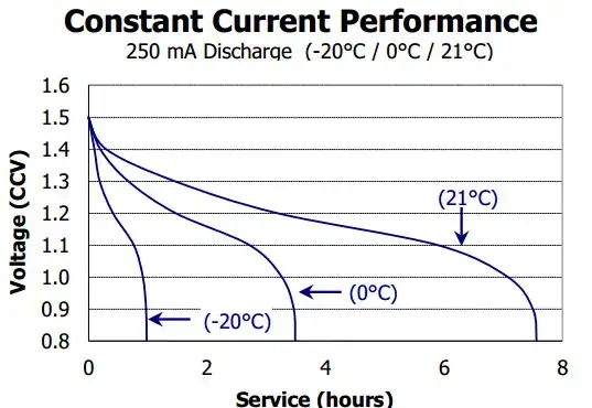 Energizer E91 service life