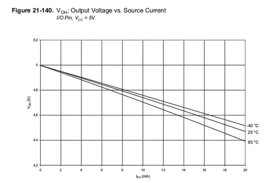 Source Current