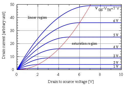 MOSFET Id vs Vds curves - from Wikipedia MOSFET article