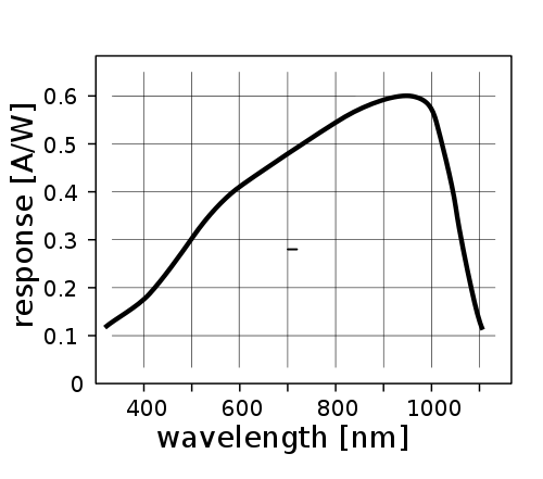 http://upload.wikimedia.org/wikipedia/commons/thumb/4/41/Response_silicon_photodiode.svg/500px-Response_silicon_photodiode.svg.png