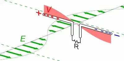 https://en.wikipedia.org/wiki/File:Dipole_receiving_antenna_animation_6_800x394x150ms.gif