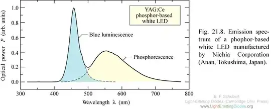THD According the variation of phases