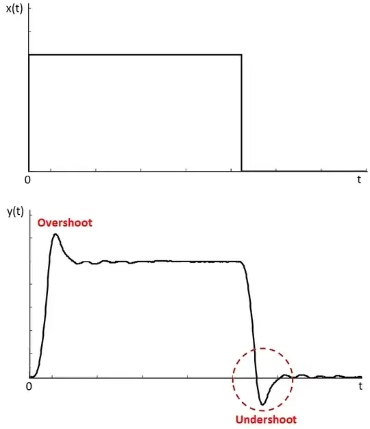 Step Response - Overshoot/Undershoot