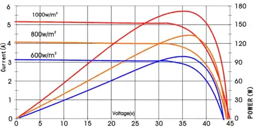 Example of solar panel IV