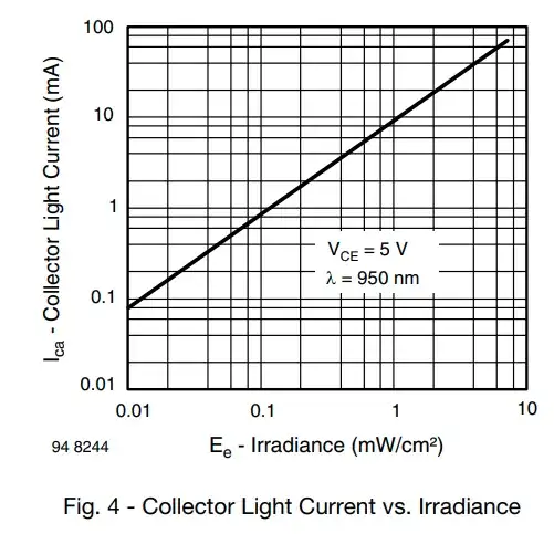 Irradiance vs collector current
