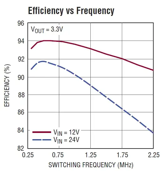 Efficiency vs Frequency plot