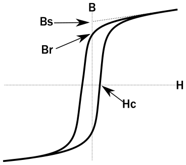 L core hysteretical model