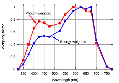 Weighting for photosythesis