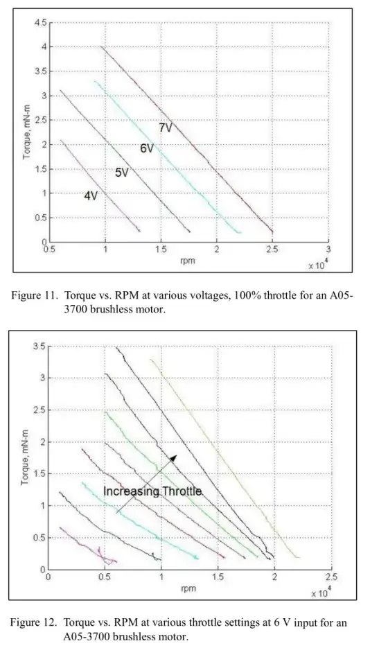 voltage vs throttle effects