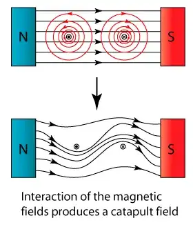 field interaction