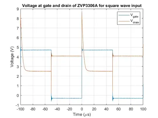 Voltage plot at gate and drain of circuit