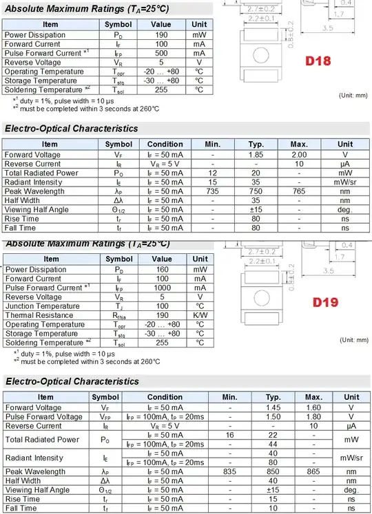 LED data