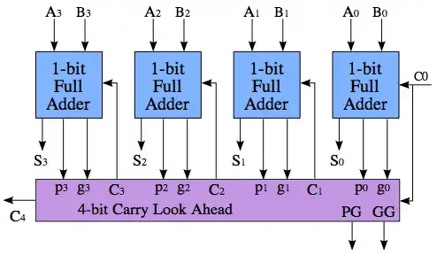Look-ahead carry adder