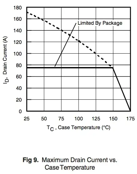 Graph of case temperature to drain current, with the maximum drain current limited to 75A