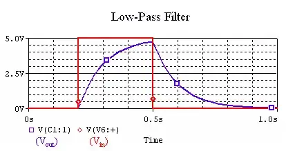 effect of low pass filter on square wave