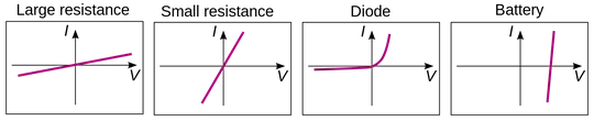 Example characteristic curves