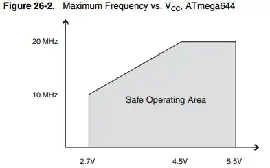 atmega644 Vcc VS clock speed