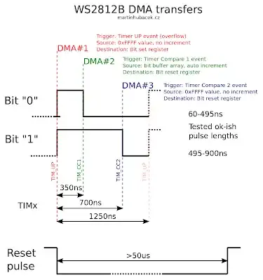 WS2812B timer and DMA config