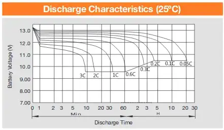 Graph of voltage versus time for various currents
