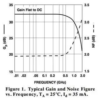 INA-02186 performance figure