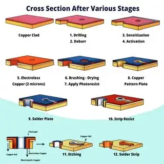 Processing diagram