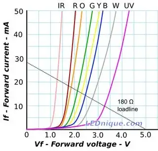 LED I-V Characteristics For Different Colors