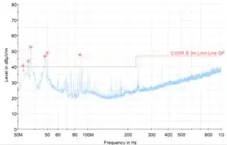 Failed emissions