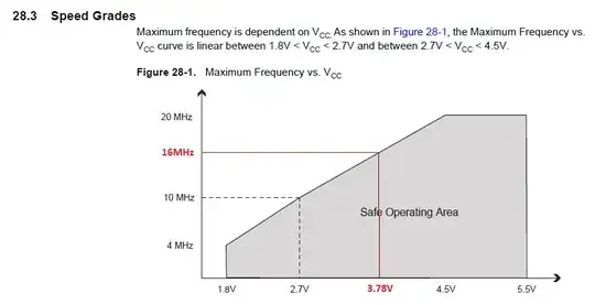 ATmega328P safe operating area