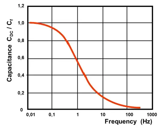 Cap-Frequency