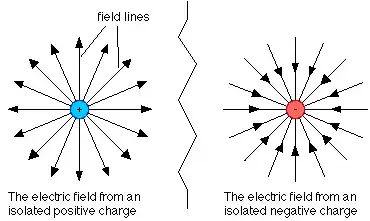 Electric Field Directions