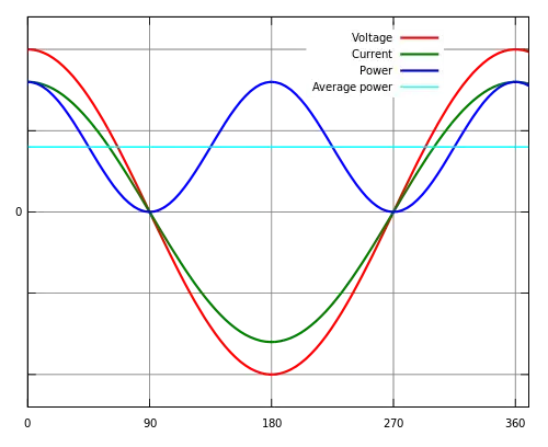 average vs instant power for a resistive load