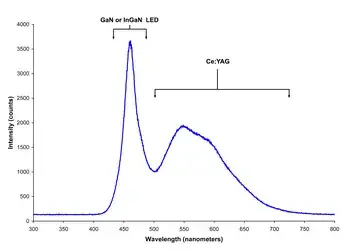 White LED Spectrum