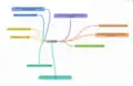 Local Dev Environment Responses on Running Tests Mindmap