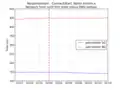Network time minus DNS lookup  North America (ms)