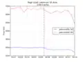 Total Latencies SE Asia (ms)