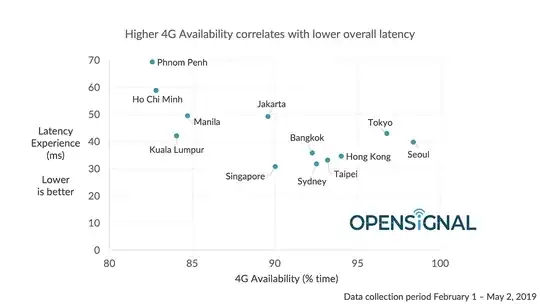 Latency by city worldwide and considering technology