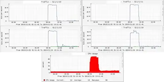 CPU Spike Graph