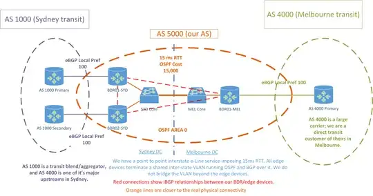 Interstate datacentre diagram