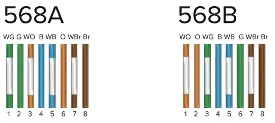 The 568A and 568B pin out standards